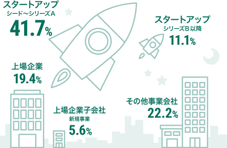 取引先の割合はスタートアップシード〜シリーズA41.7%、スタートアップシリーズB以降11.1%、上場企業19.4%、上場企業子会社新規事業5.6%、その他事業会社22.2%